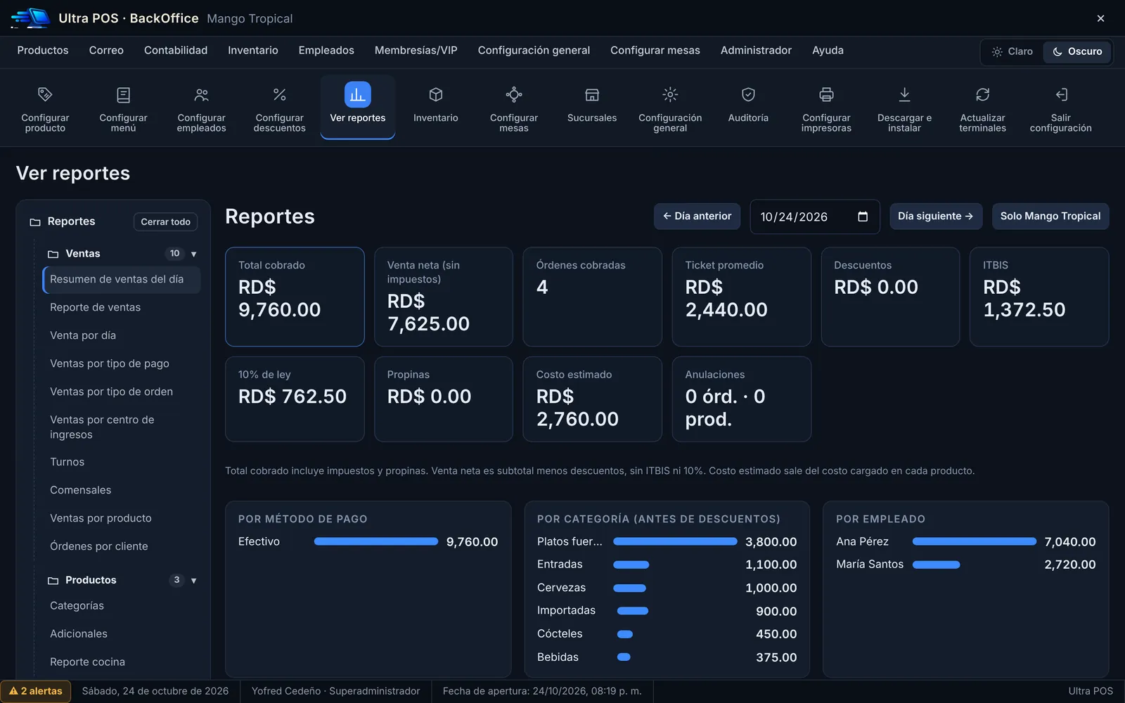 Resumen de ventas del día con totales y gráficos por forma de pago, categoría y empleado